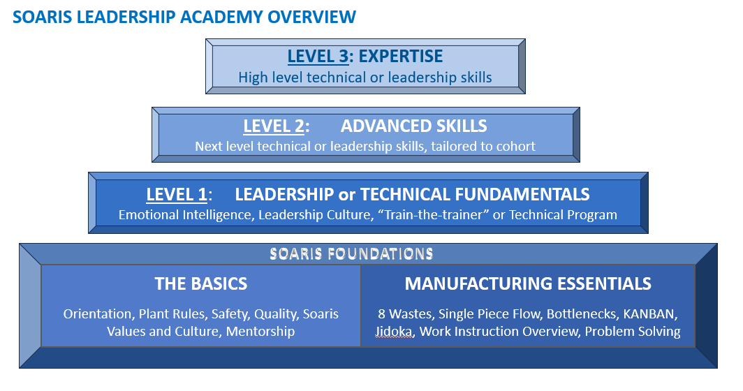 Soaris Leadership Academy overview: Level 3 Expertise, Level 2 Advanced Skills, Level 1 Leadership or Technical Fundamentals, built on the Soaris Foundations of The Basics and Manufacturing Essentials